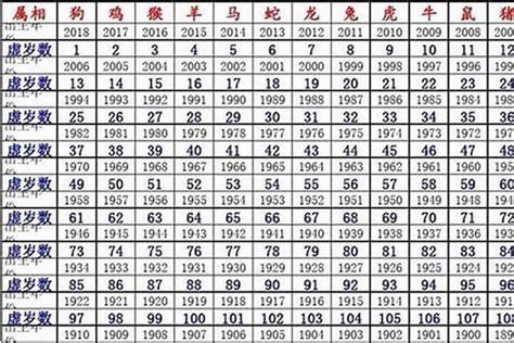 64岁属什么2023|2023年十二生肖号码表完整版 属相岁数年龄查询对照。